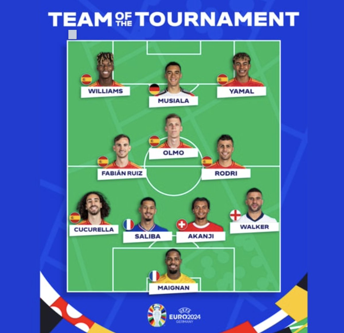 UEFA EURO 2024 Team Of The Tournament Announced