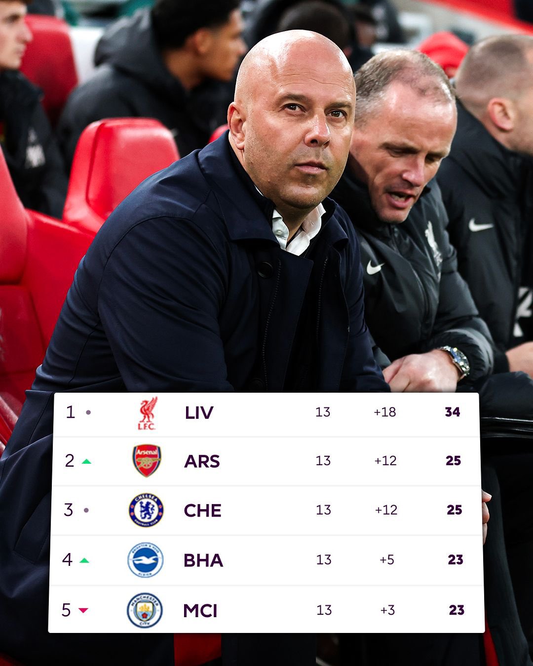 Liverpool Extend Premier League Lead To Nine Points, Following Commanding Win Against Manchester City